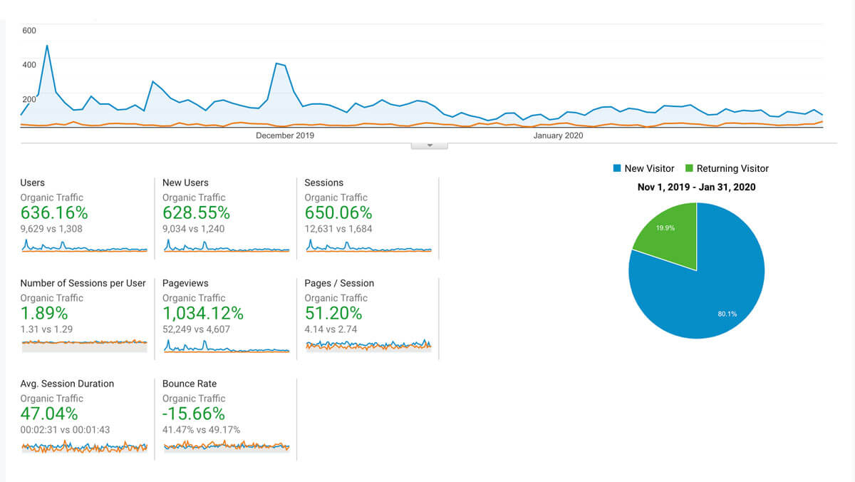 SEO-results-600-percent