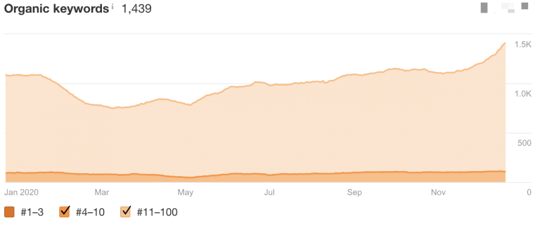 SEO en Salud y Fitness: Palabras clave orgánicas en el top 10