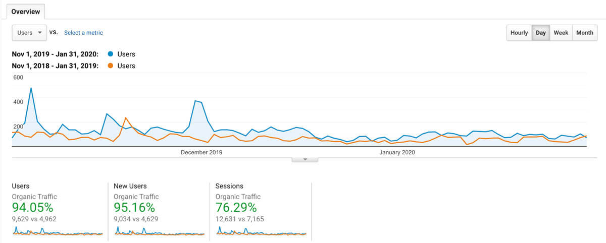 seo-results-94-percent