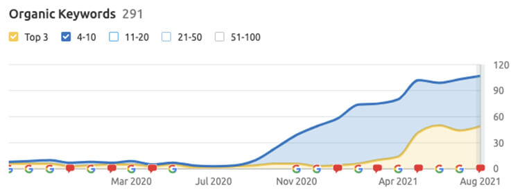 Educación: de 88 a 10.609 sesiones orgánicas para una firma de educación especial