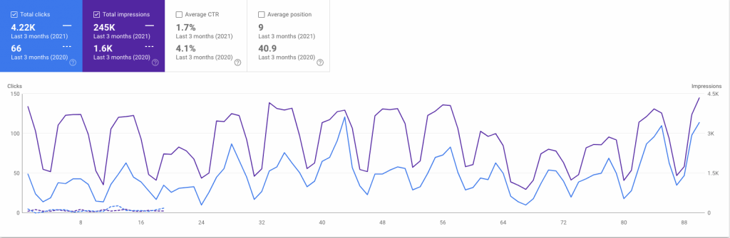 Educación: de 88 a 10.609 sesiones orgánicas para una firma de educación especial