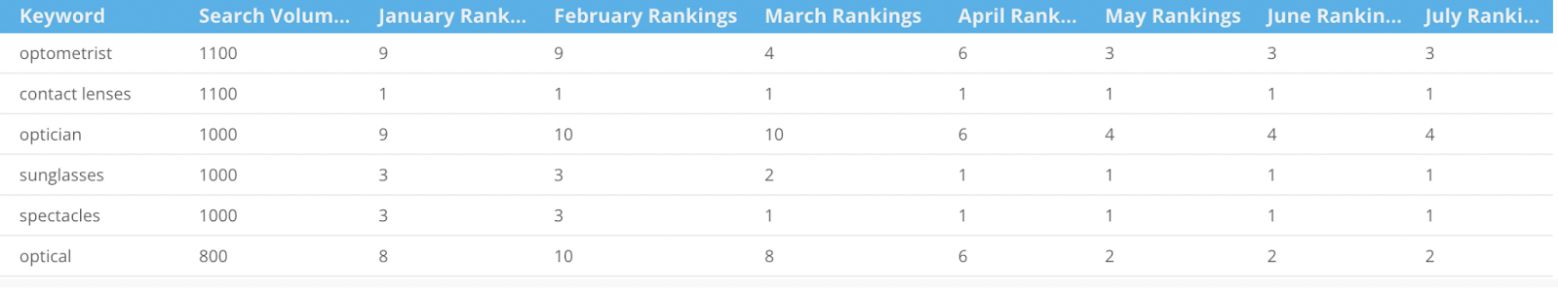 Optica: Aumento del tráfico orgánico en África Oriental