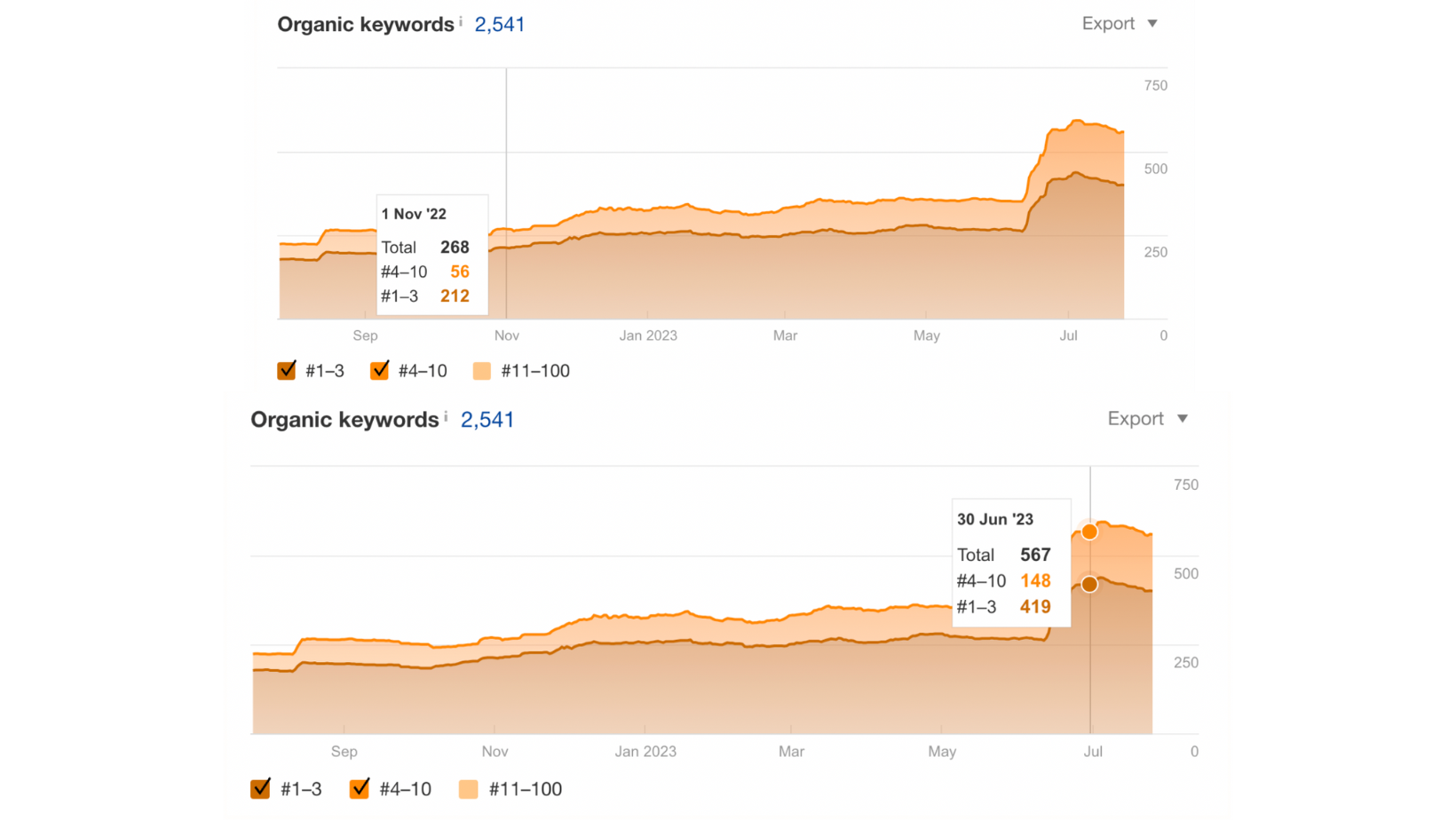 Optica: Aumento del tráfico orgánico en África Oriental