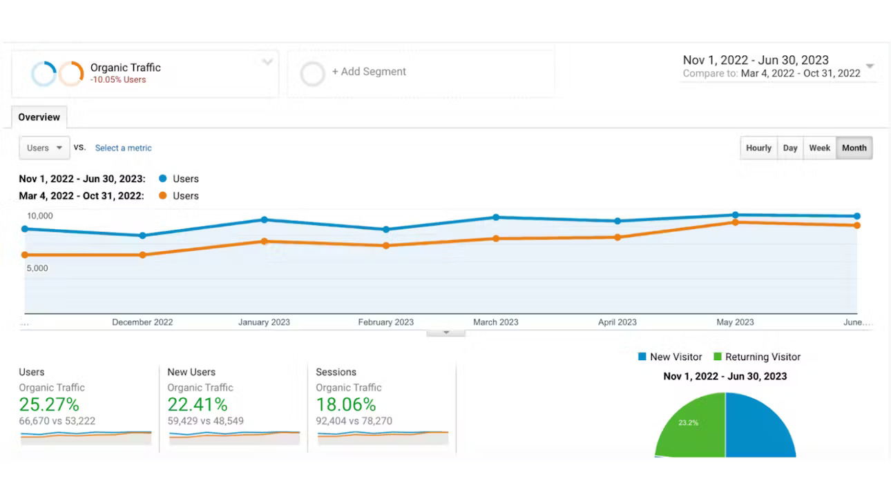 Optica: Aumento del tráfico orgánico en África Oriental