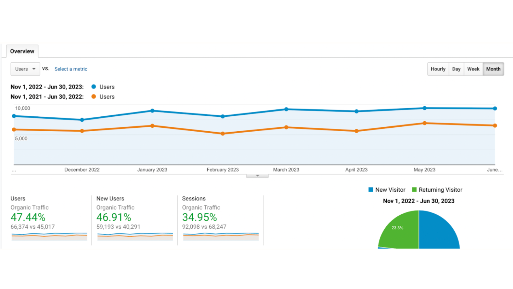 Optica: Aumento del tráfico orgánico en África Oriental