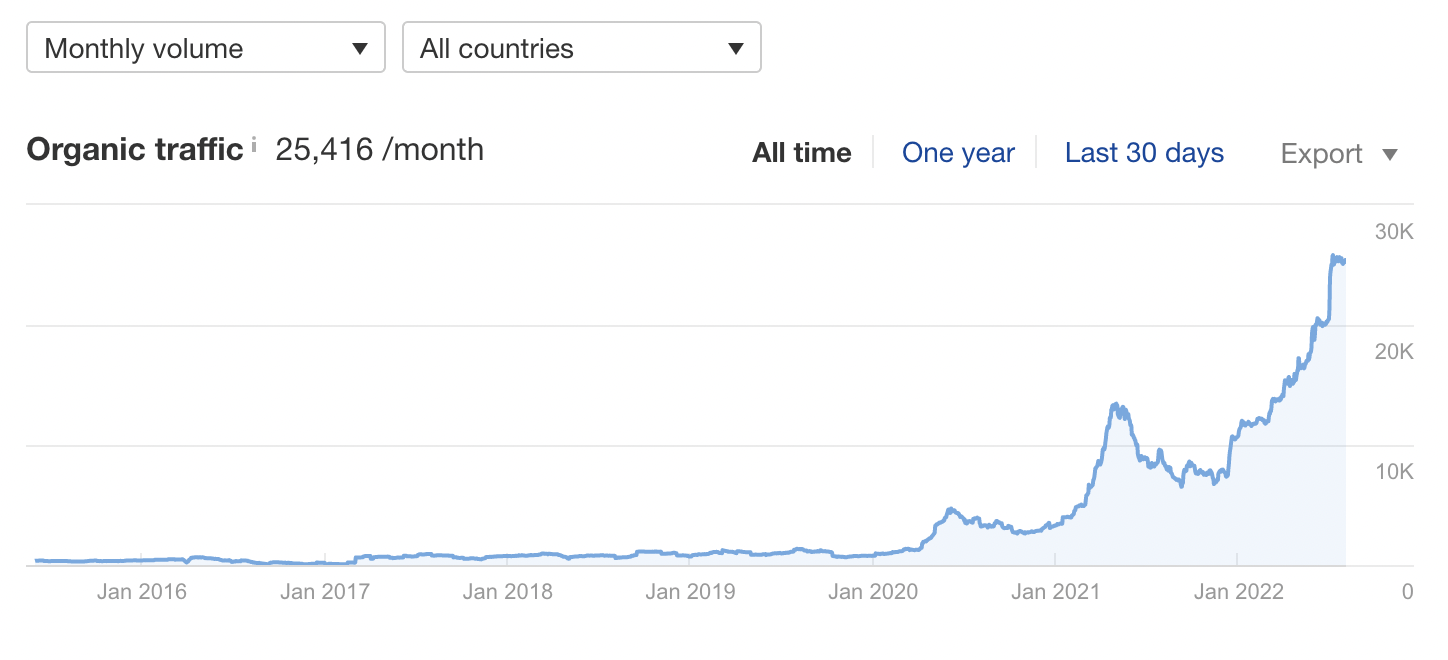 Is Measuring the Impact of Digital PR Difficult, or Are You Just Tracking the Wrong Metrics?