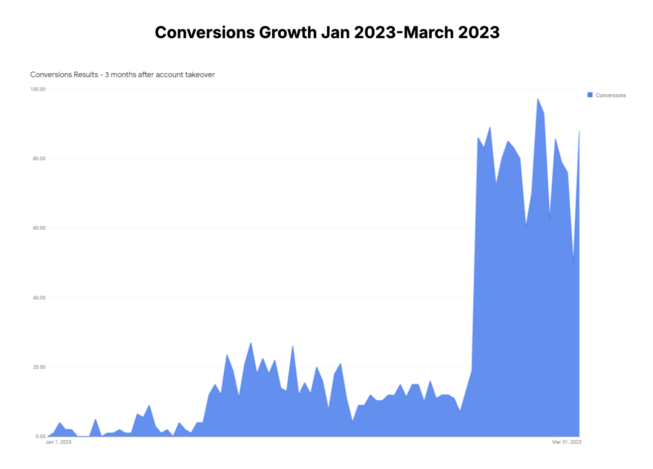 Google Ads for Results-Driven Campaigns